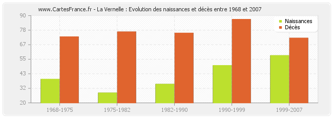 La Vernelle : Evolution des naissances et décès entre 1968 et 2007